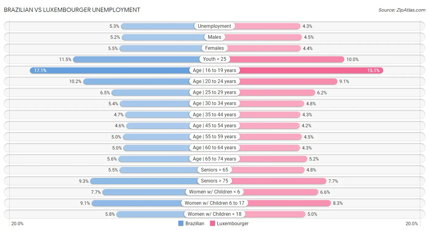 Brazilian vs Luxembourger Unemployment