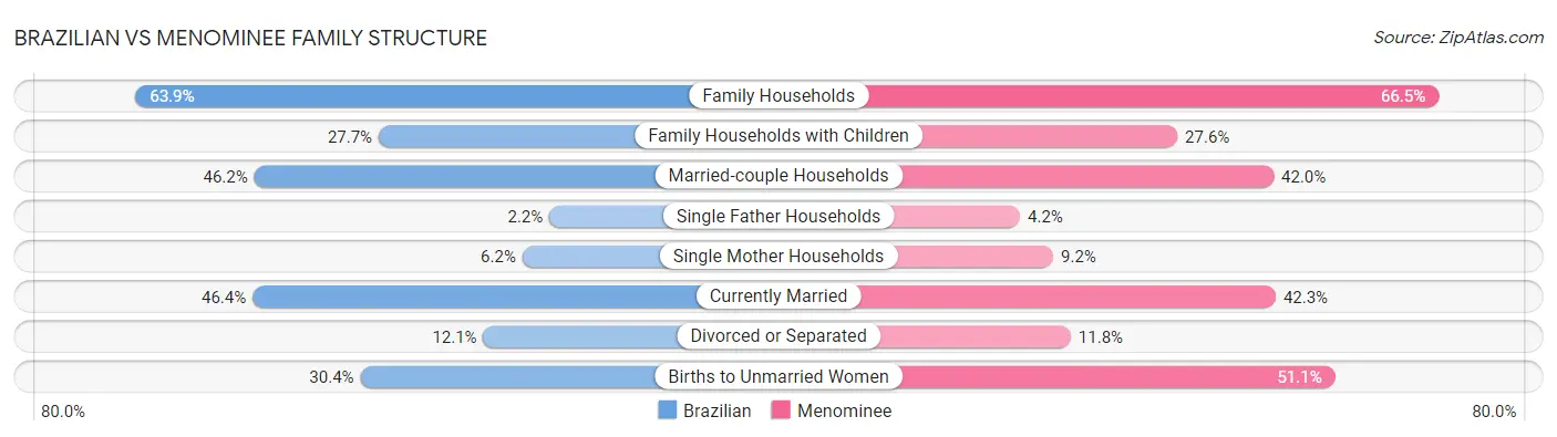 Brazilian vs Menominee Family Structure