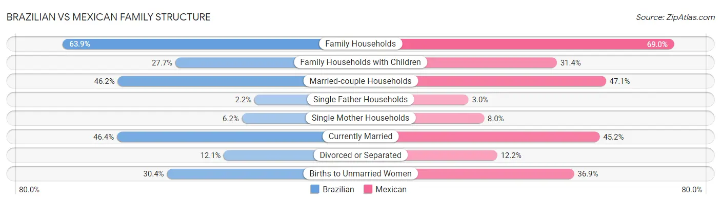 Brazilian vs Mexican Family Structure