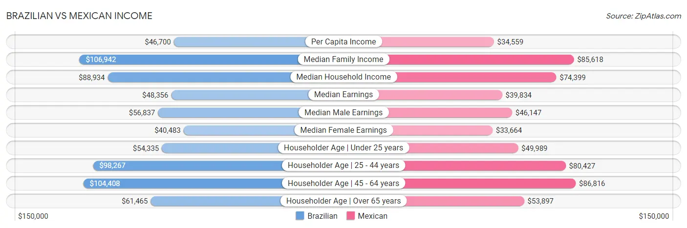 Brazilian vs Mexican Income