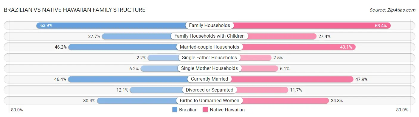Brazilian vs Native Hawaiian Family Structure