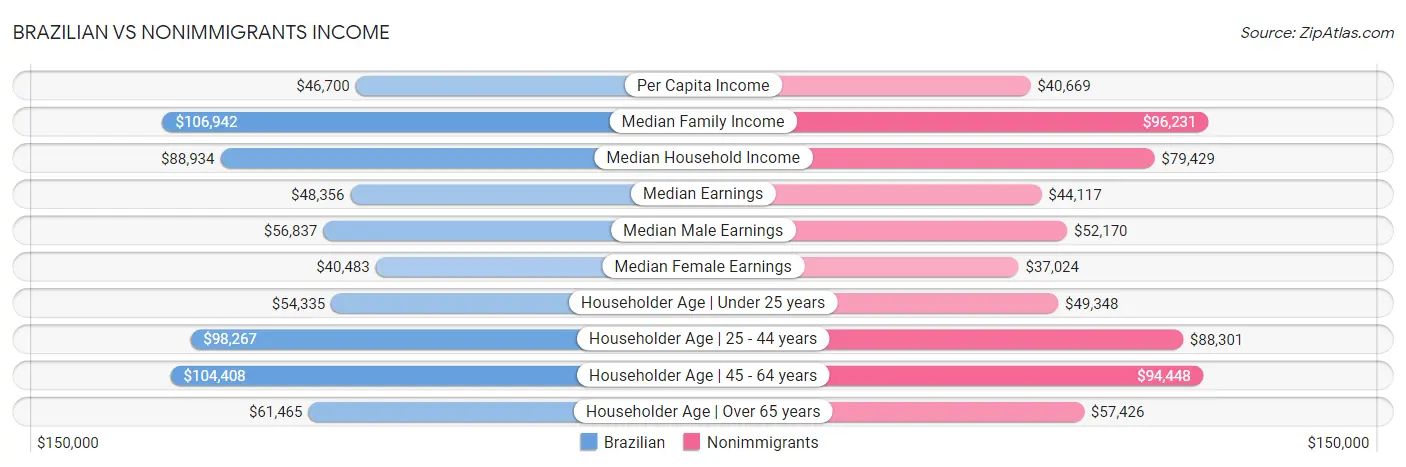 Brazilian vs Nonimmigrants Income