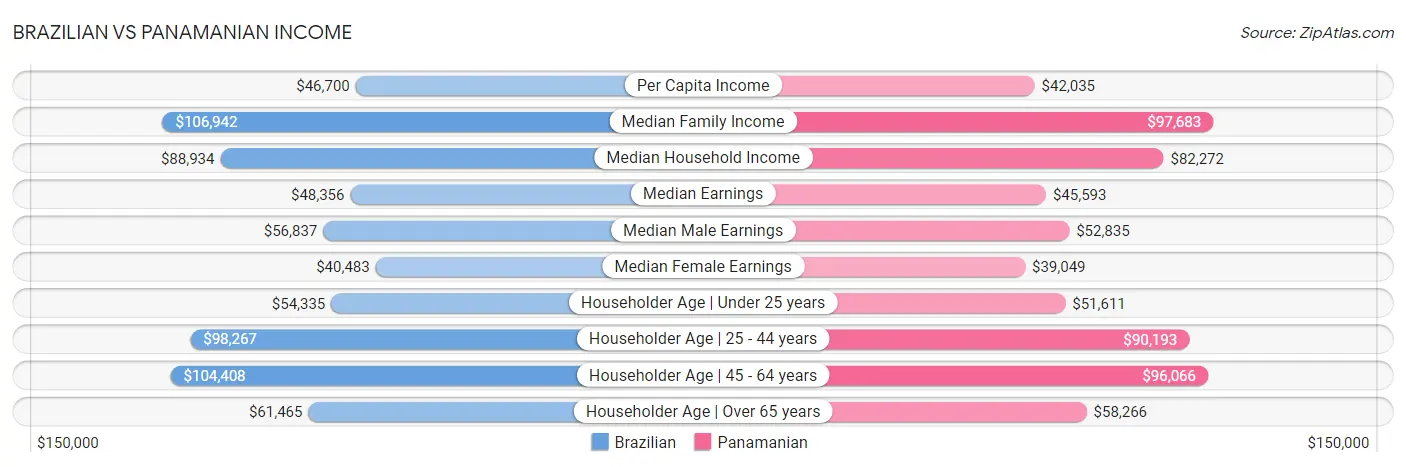 Brazilian vs Panamanian Income