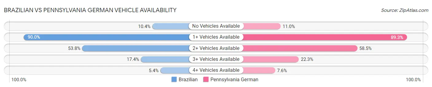 Brazilian vs Pennsylvania German Vehicle Availability