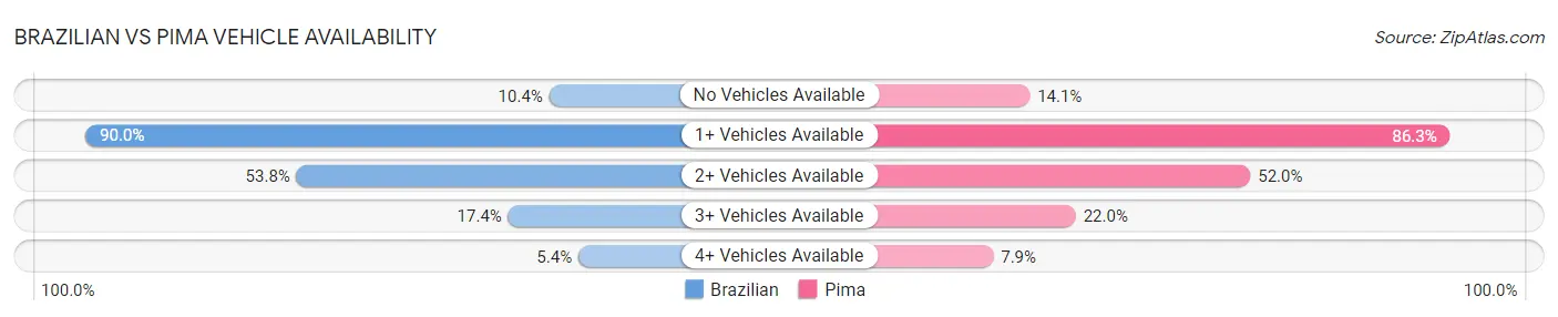 Brazilian vs Pima Vehicle Availability