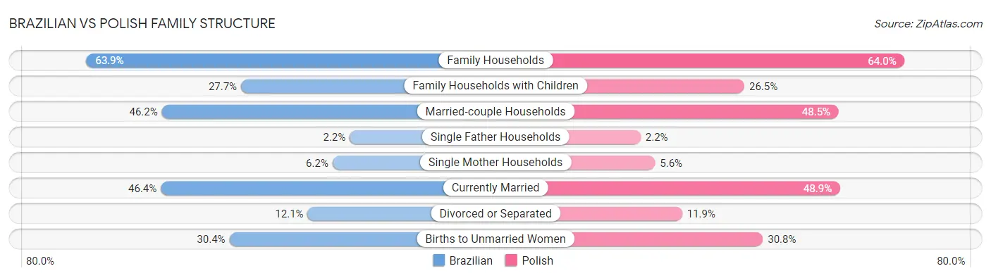 Brazilian vs Polish Family Structure