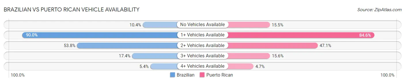 Brazilian vs Puerto Rican Vehicle Availability