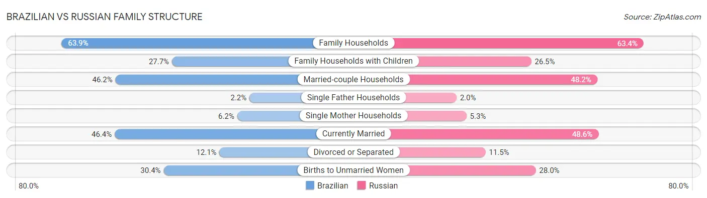 Brazilian vs Russian Family Structure