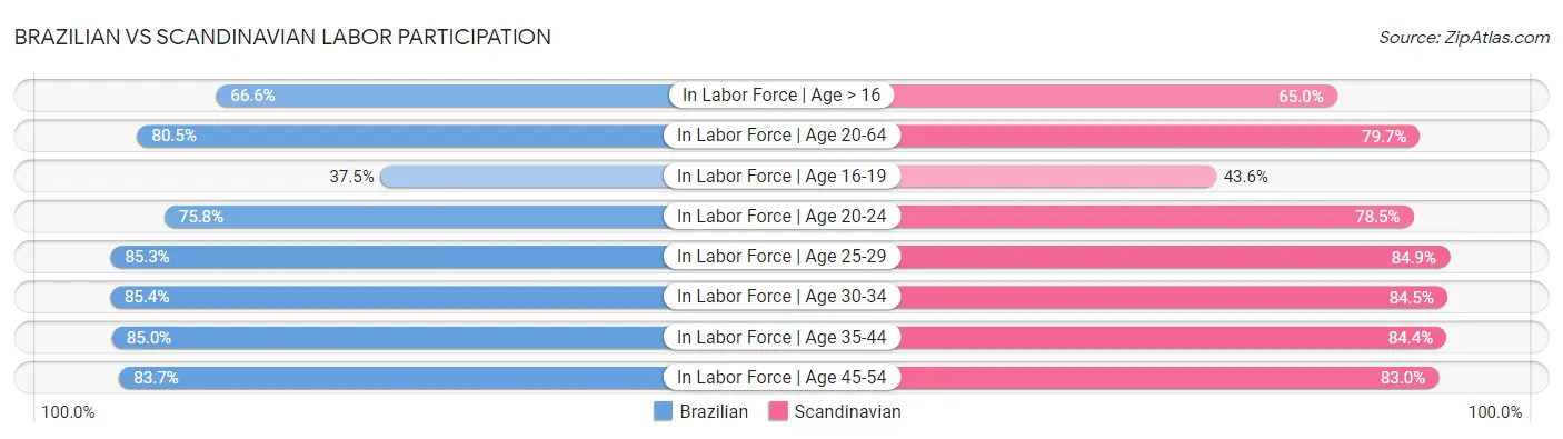 Brazilian vs Scandinavian Labor Participation