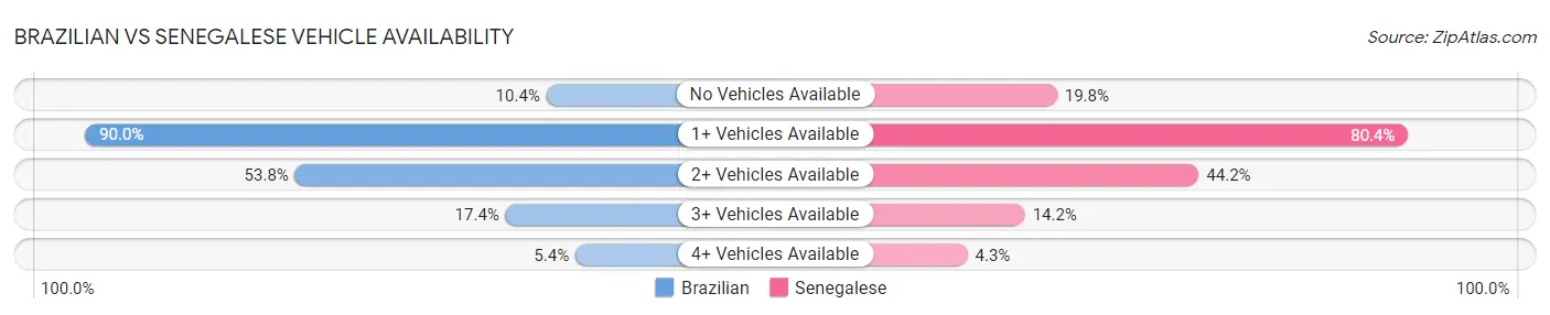 Brazilian vs Senegalese Vehicle Availability