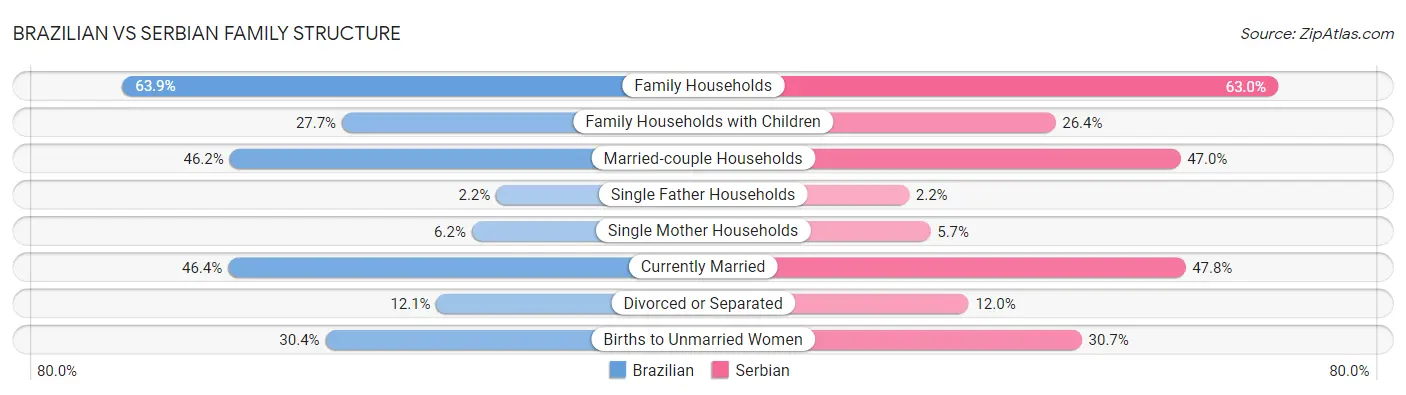 Brazilian vs Serbian Family Structure
