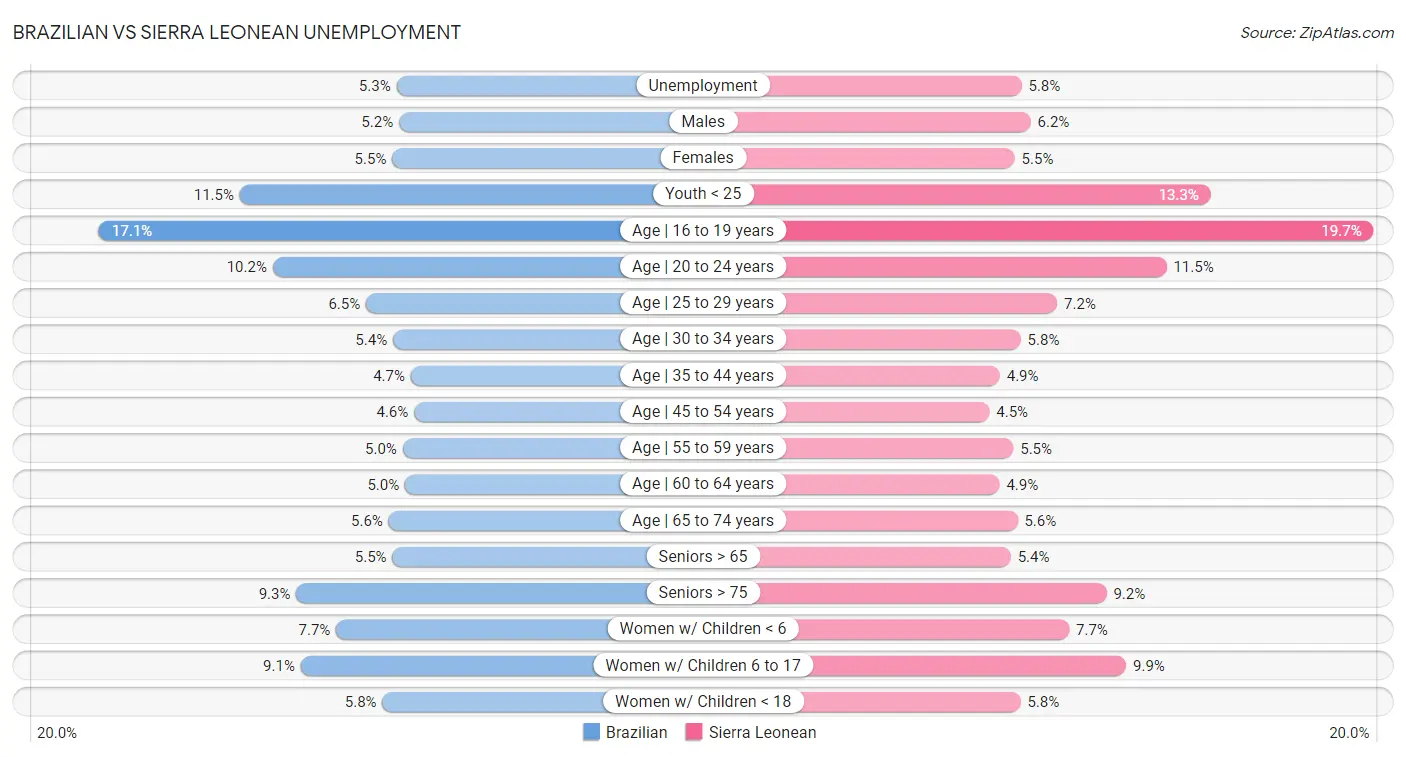 Brazilian vs Sierra Leonean Unemployment