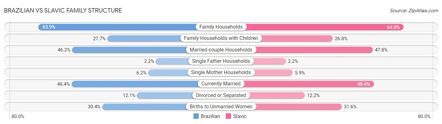 Brazilian vs Slavic Family Structure