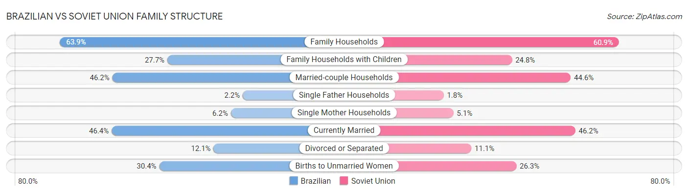 Brazilian vs Soviet Union Family Structure