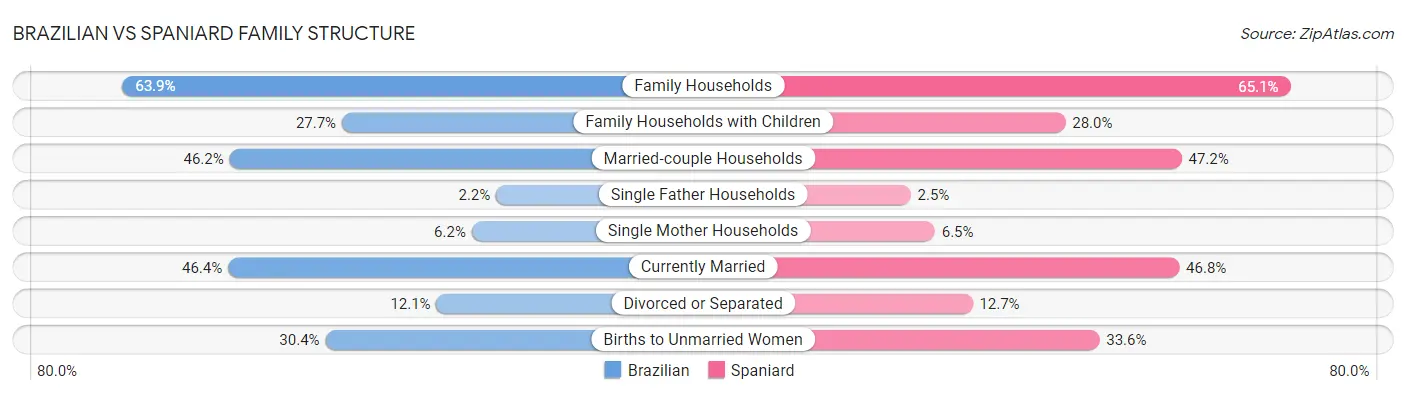 Brazilian vs Spaniard Family Structure