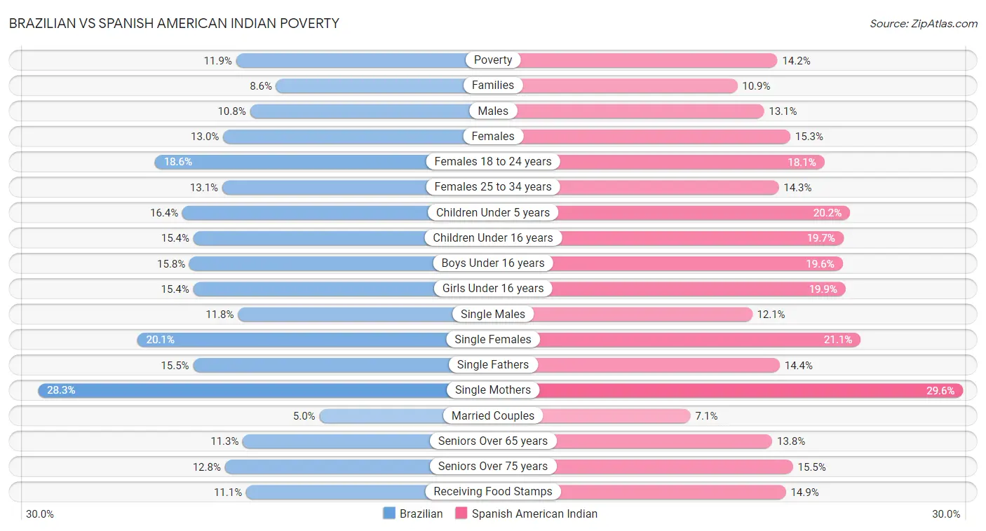 Brazilian vs Spanish American Indian Poverty