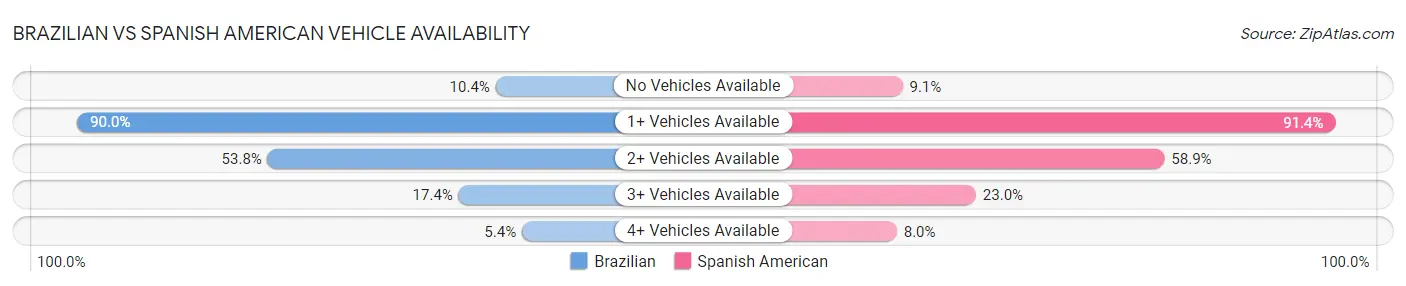 Brazilian vs Spanish American Vehicle Availability