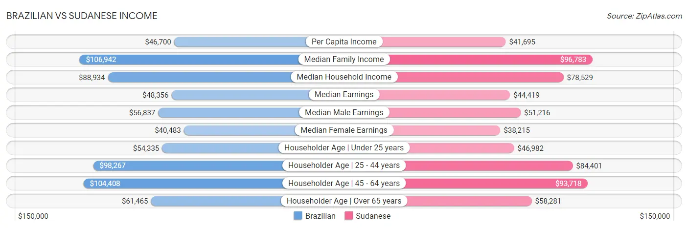 Brazilian vs Sudanese Income