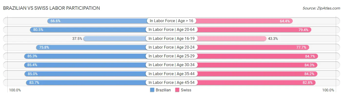 Brazilian vs Swiss Labor Participation