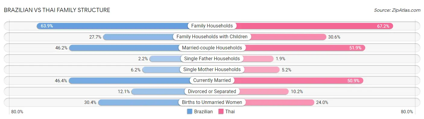 Brazilian vs Thai Family Structure