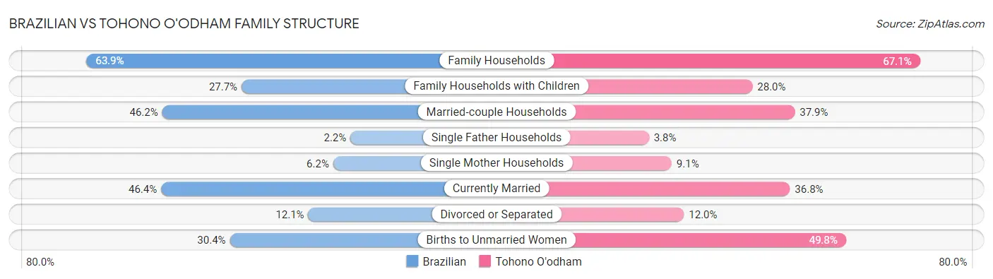 Brazilian vs Tohono O'odham Family Structure