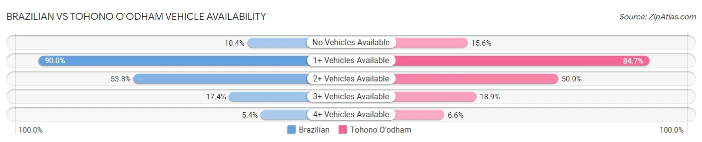 Brazilian vs Tohono O'odham Vehicle Availability