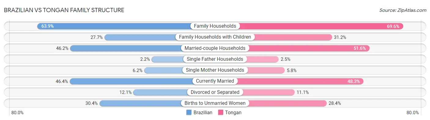 Brazilian vs Tongan Family Structure