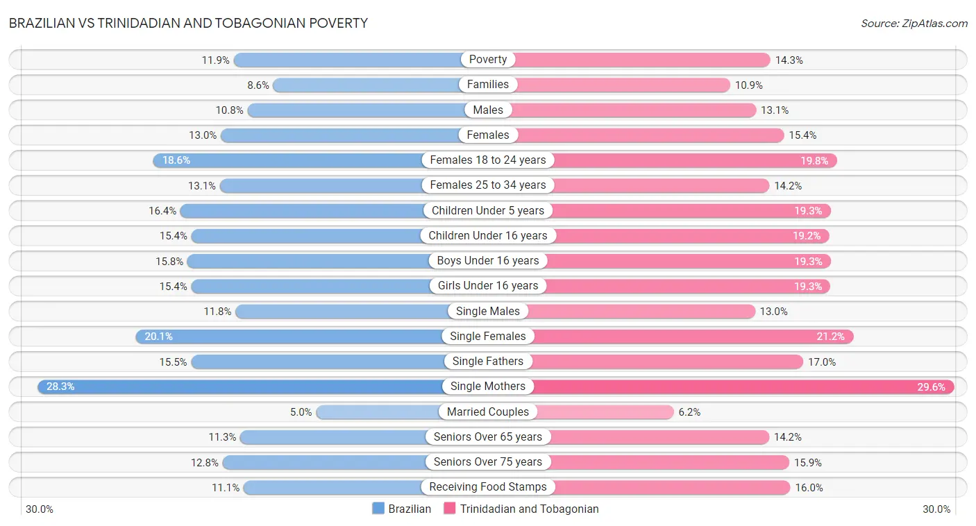 Brazilian vs Trinidadian and Tobagonian Poverty