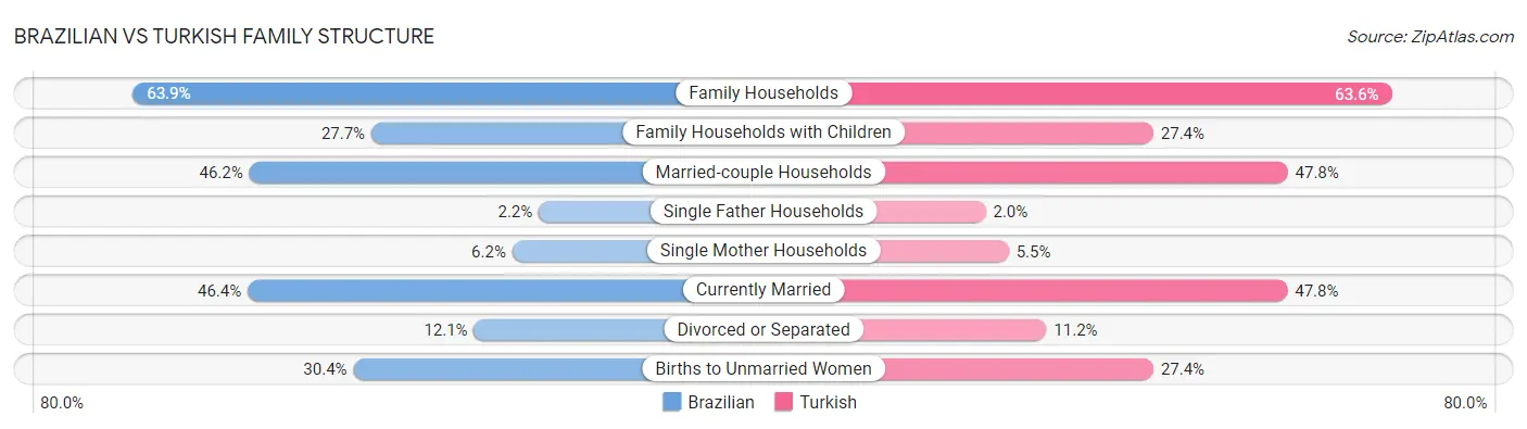 Brazilian vs Turkish Family Structure