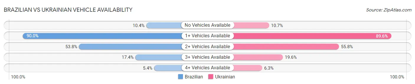 Brazilian vs Ukrainian Vehicle Availability