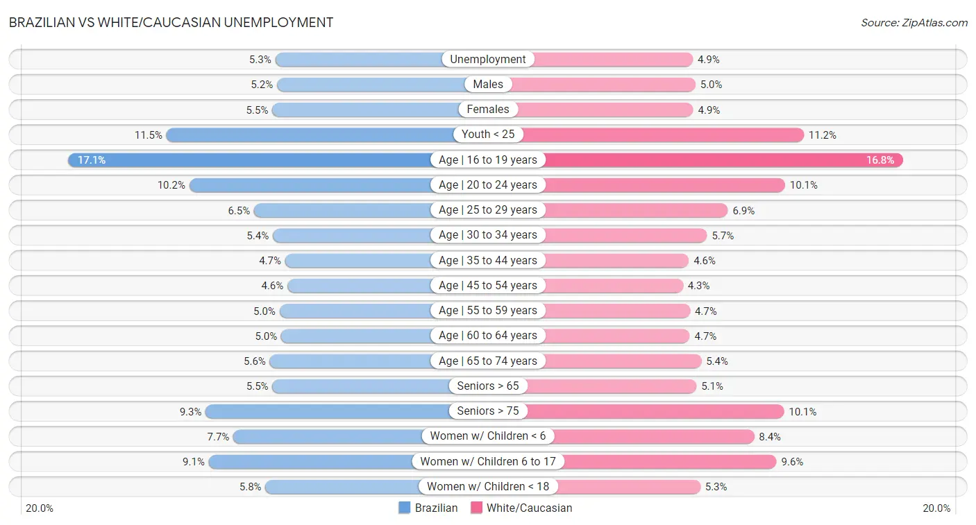 Brazilian vs White/Caucasian Unemployment