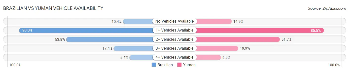 Brazilian vs Yuman Vehicle Availability