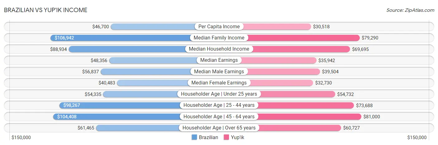 Brazilian vs Yup'ik Income