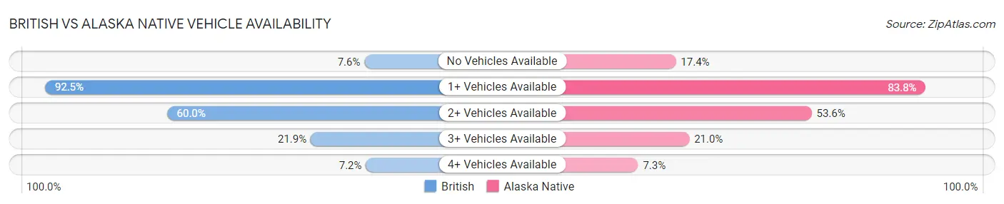 British vs Alaska Native Vehicle Availability