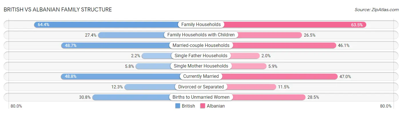 British vs Albanian Family Structure