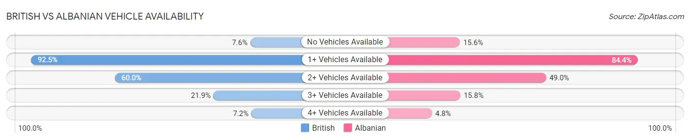 British vs Albanian Vehicle Availability