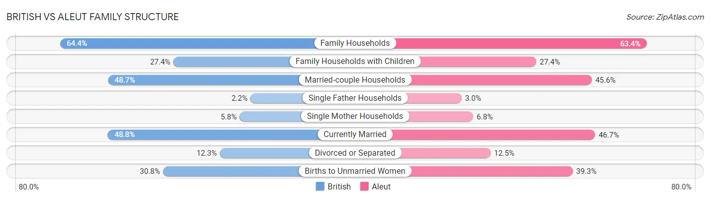 British vs Aleut Family Structure