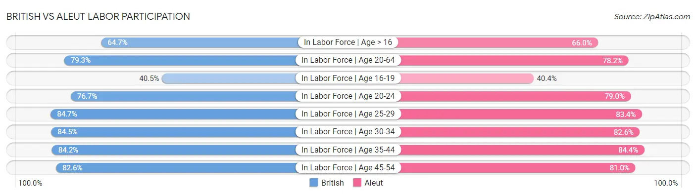 British vs Aleut Labor Participation