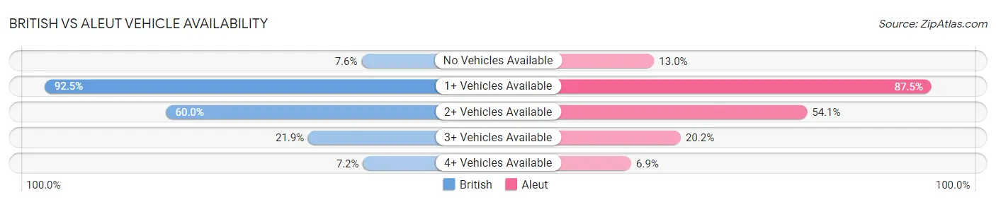 British vs Aleut Vehicle Availability