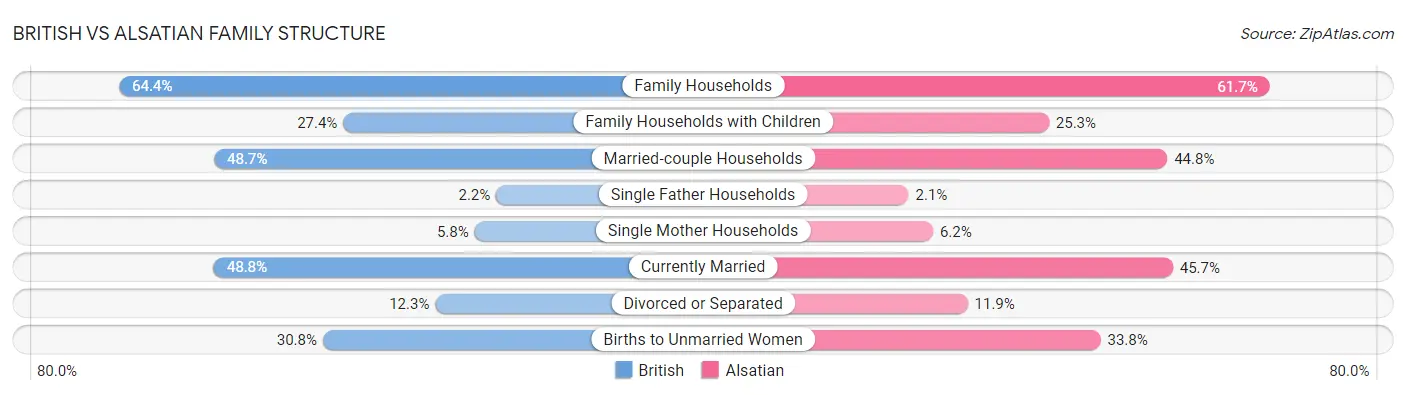 British vs Alsatian Family Structure