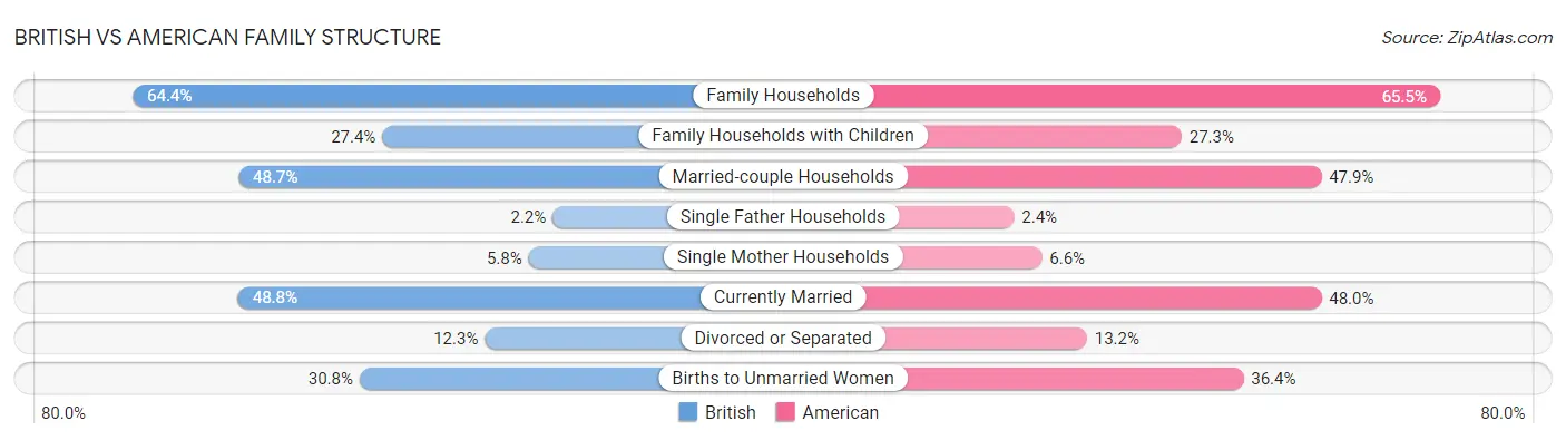 British vs American Family Structure