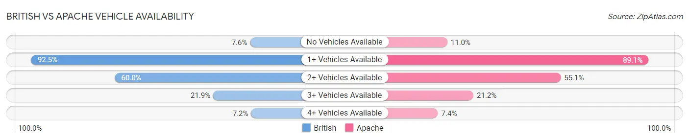 British vs Apache Vehicle Availability