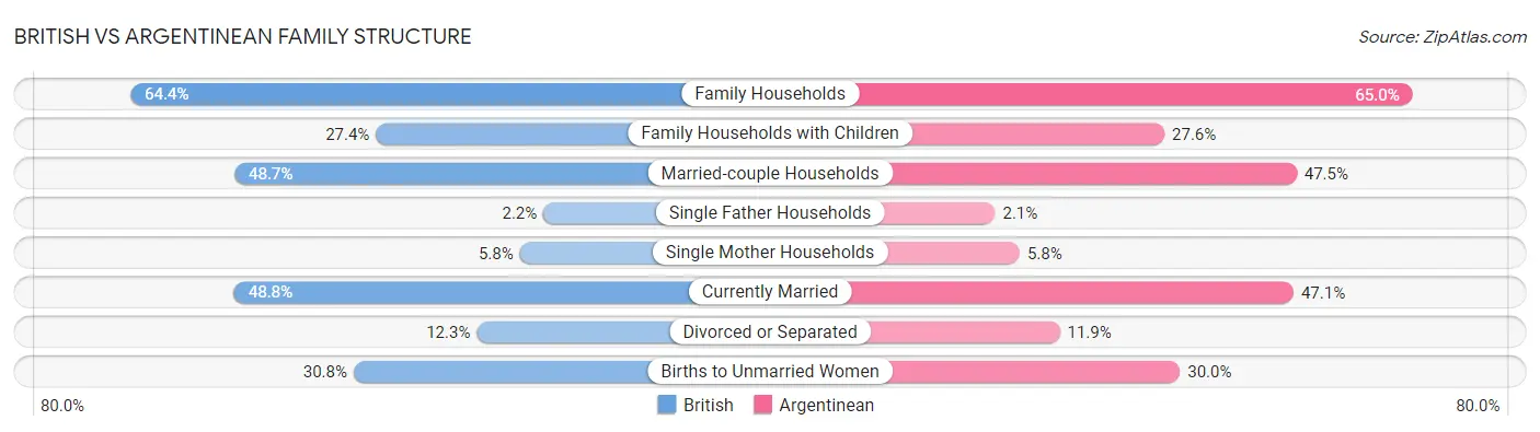 British vs Argentinean Family Structure