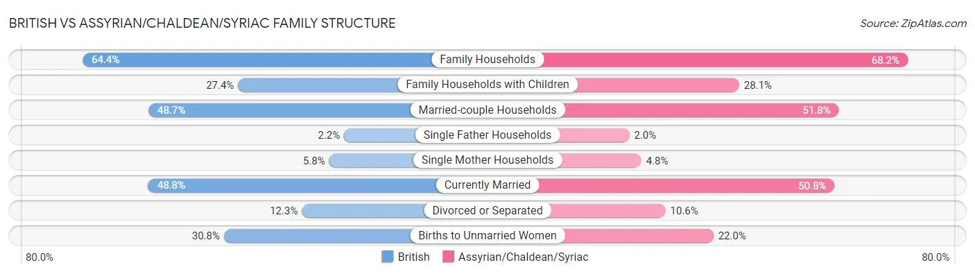 British vs Assyrian/Chaldean/Syriac Family Structure