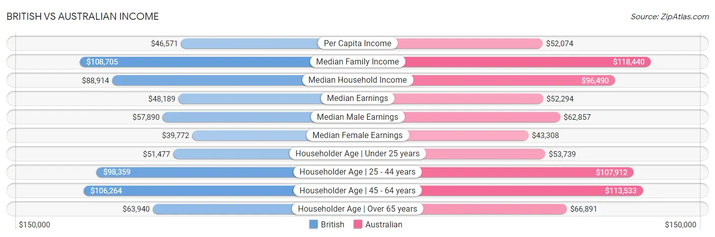 British vs Australian Income
