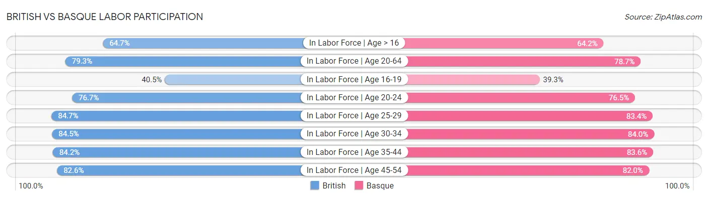 British vs Basque Labor Participation