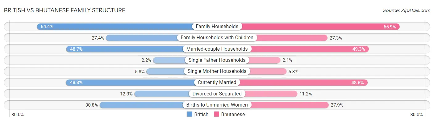 British vs Bhutanese Family Structure