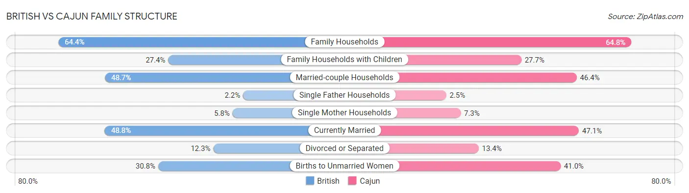 British vs Cajun Family Structure