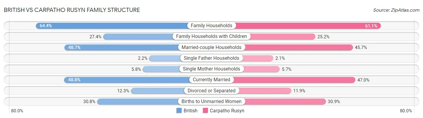 British vs Carpatho Rusyn Family Structure