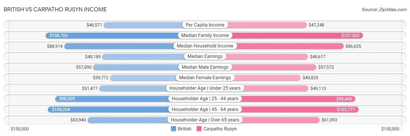 British vs Carpatho Rusyn Income